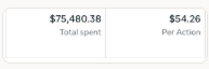 Ads manager screenshot showing amount spent and cost per purchase for a content-led AI ad