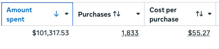 Ads manager summary bar showing total spend and cost per purchase for content-led AI ads