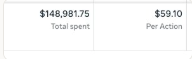 Ads manager screenshot showing amount spent and cost per purchase for a content-led AI ad