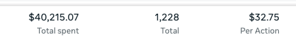 Ads manager summary bar showing total spend and cost per purchase for content-led AI ads