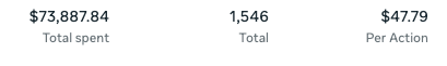 Ads manager summary bar showing total spend and cost per purchase for content-led AI ads