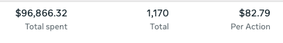Ads manager summary bar showing total spend and cost per purchase for content-led AI ads